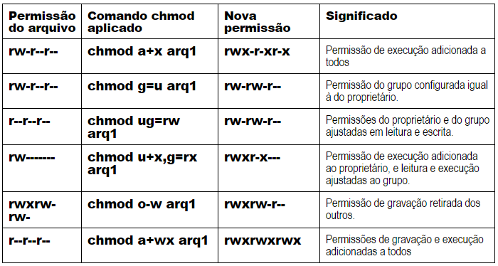 chmod-permissoes-acesso-linux-exemplos