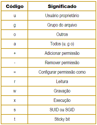 comando-chmod-modo-literal-linux