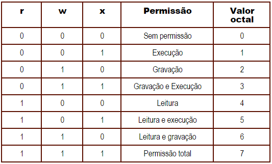 permissões-de-acesso-modo-octal-linux